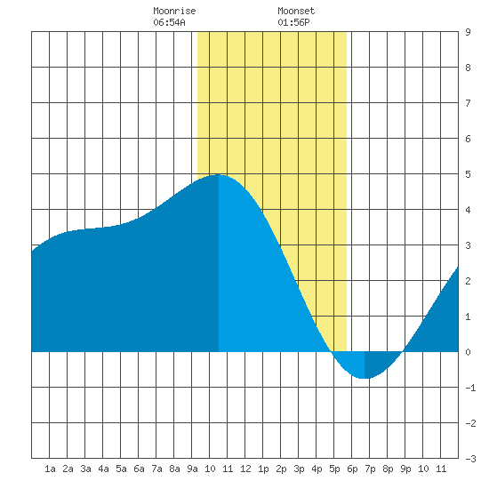 North Side tide chart for Wednesday, January 18, 2023
