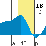 North Side tide chart for Wednesday, January 18, 2023