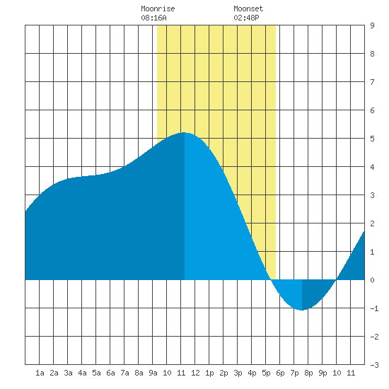 North Side tide chart for Thursday, January 19, 2023