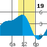 North Side tide chart for Thursday, January 19, 2023