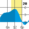 North Side tide chart for Friday, January 20, 2023