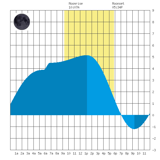 North Side tide chart for Saturday, January 21, 2023