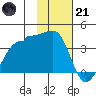 North Side tide chart for Saturday, January 21, 2023