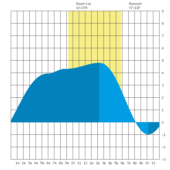 North Side tide chart for Sunday, January 22, 2023
