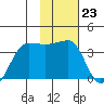 North Side tide chart for Monday, January 23, 2023