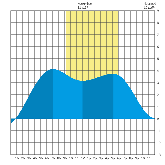 North Side tide chart for Tuesday, January 24, 2023