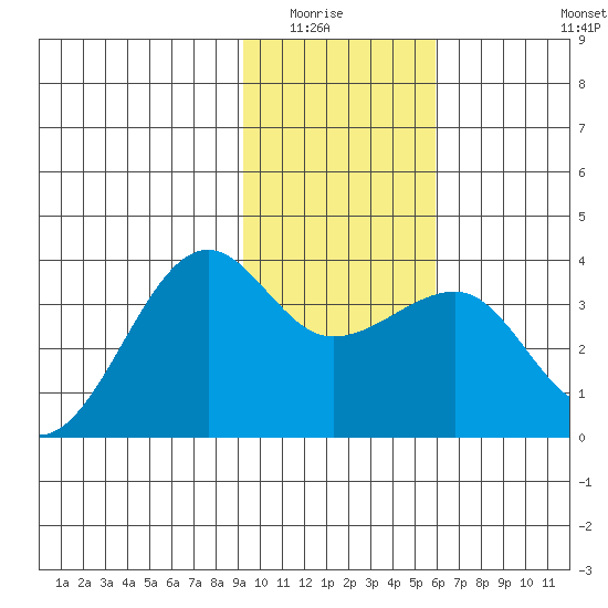 North Side tide chart for Wednesday, January 25, 2023