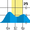 North Side tide chart for Wednesday, January 25, 2023