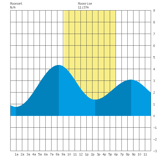 North Side tide chart for Thursday, January 26, 2023
