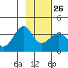 North Side tide chart for Thursday, January 26, 2023