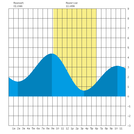 North Side tide chart for Friday, January 27, 2023
