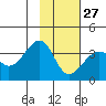 North Side tide chart for Friday, January 27, 2023