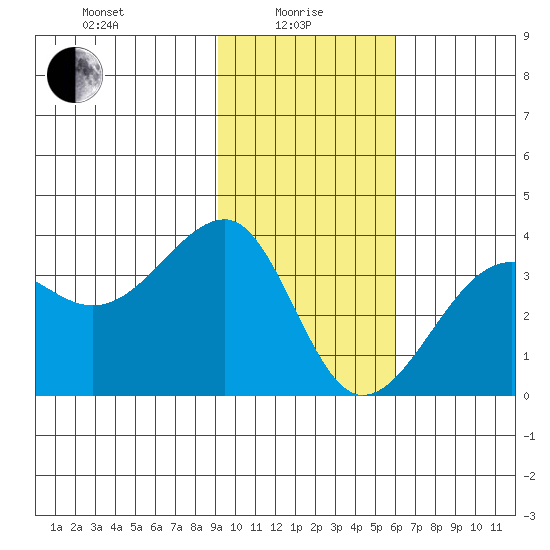 North Side tide chart for Saturday, January 28, 2023