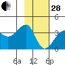 North Side tide chart for Saturday, January 28, 2023