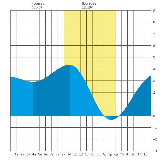 North Side tide chart for Sunday, January 29, 2023