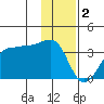 North Side tide chart for Monday, January 2, 2023