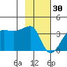 North Side tide chart for Monday, January 30, 2023