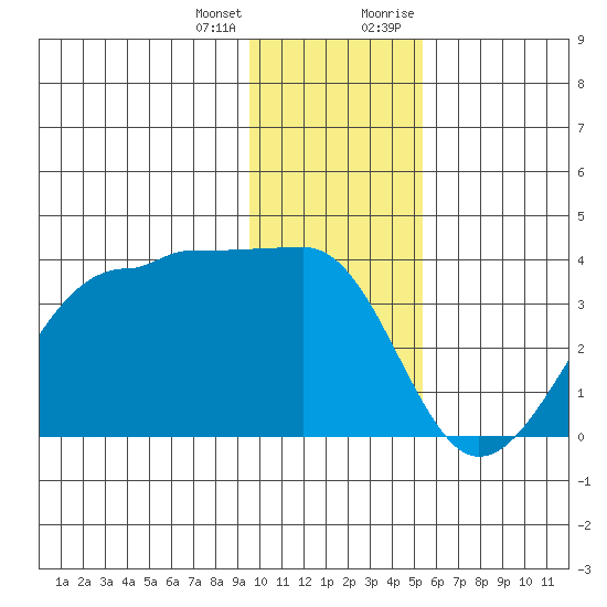 North Side tide chart for Tuesday, January 3, 2023