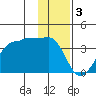 North Side tide chart for Tuesday, January 3, 2023