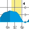 North Side tide chart for Wednesday, January 4, 2023
