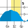 North Side tide chart for Thursday, January 5, 2023