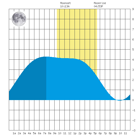 North Side tide chart for Friday, January 6, 2023