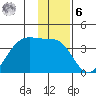 North Side tide chart for Friday, January 6, 2023