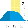 North Side tide chart for Saturday, January 7, 2023