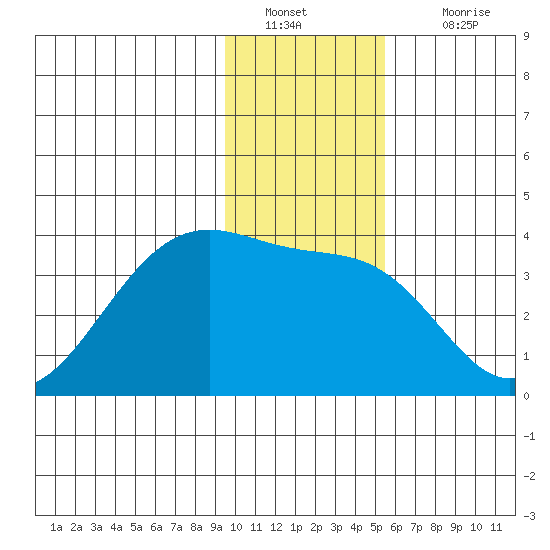 North Side tide chart for Monday, January 9, 2023