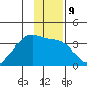 North Side tide chart for Monday, January 9, 2023
