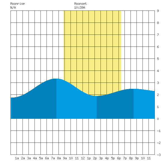 North Side tide chart for Friday, February 10, 2023