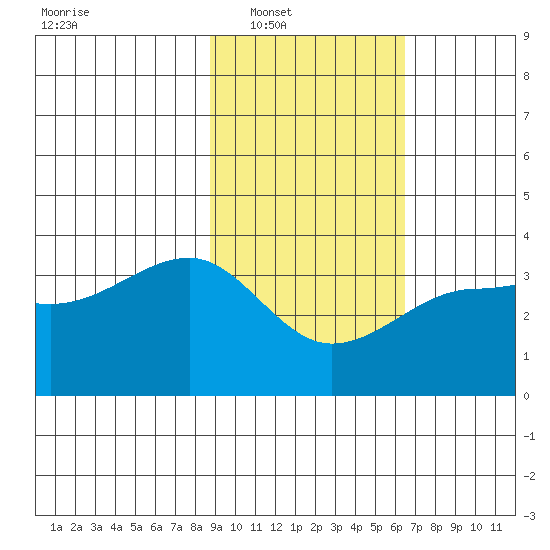 North Side tide chart for Saturday, February 11, 2023