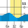 North Side tide chart for Saturday, February 11, 2023