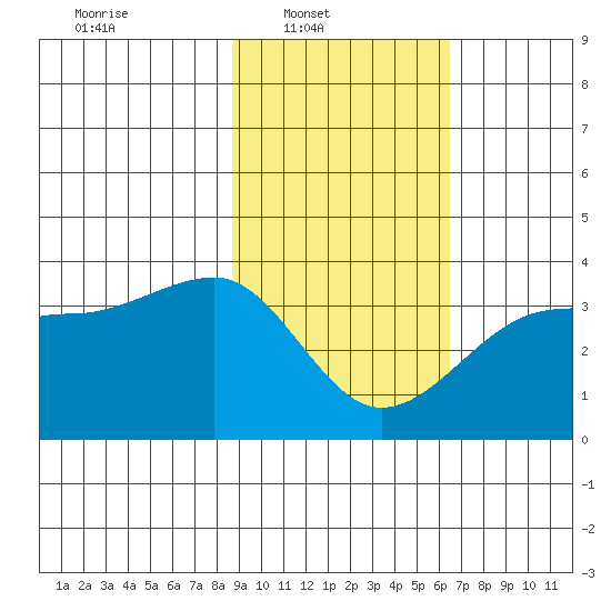 North Side tide chart for Sunday, February 12, 2023