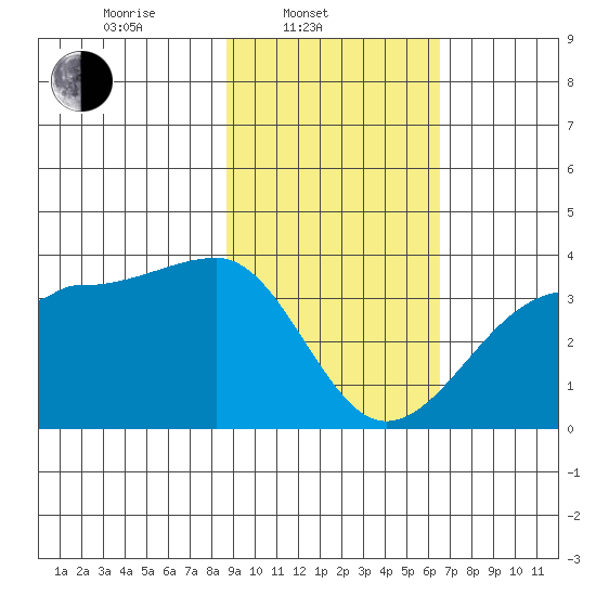 North Side tide chart for Monday, February 13, 2023