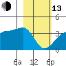 North Side tide chart for Monday, February 13, 2023