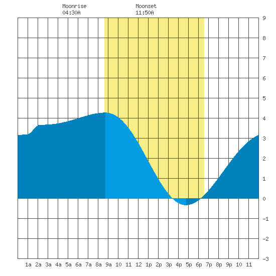 North Side tide chart for Tuesday, February 14, 2023