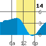 North Side tide chart for Tuesday, February 14, 2023