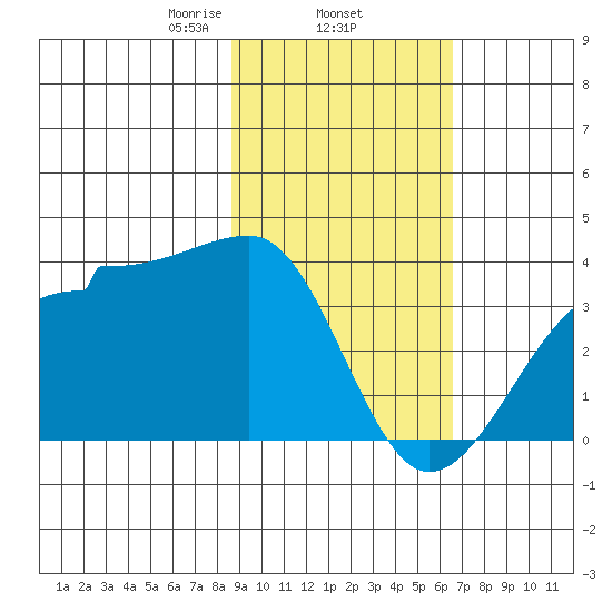 North Side tide chart for Wednesday, February 15, 2023