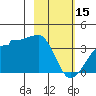 North Side tide chart for Wednesday, February 15, 2023