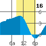 North Side tide chart for Thursday, February 16, 2023