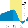 North Side tide chart for Friday, February 17, 2023