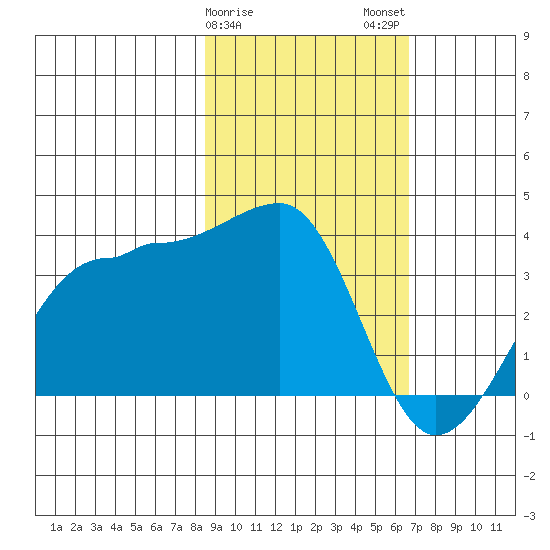 North Side tide chart for Saturday, February 18, 2023