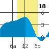 North Side tide chart for Saturday, February 18, 2023