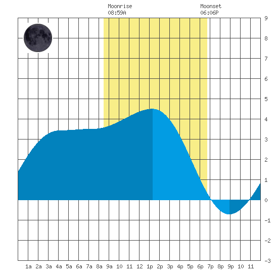North Side tide chart for Sunday, February 19, 2023