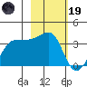 North Side tide chart for Sunday, February 19, 2023