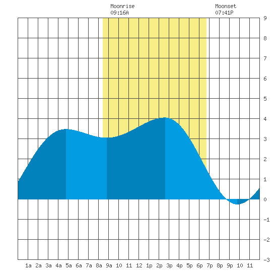 North Side tide chart for Monday, February 20, 2023