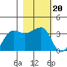 North Side tide chart for Monday, February 20, 2023