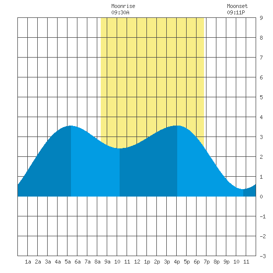 North Side tide chart for Tuesday, February 21, 2023