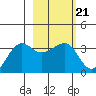 North Side tide chart for Tuesday, February 21, 2023